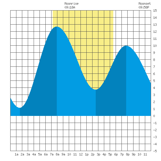 Tracyton tide chart for Monday, February 15, 2021