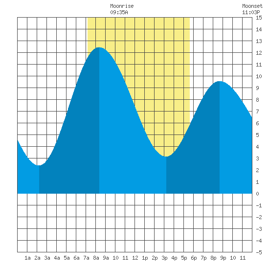 Tracyton tide chart for Tuesday, February 16, 2021
