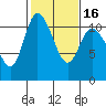 Tracyton tide chart for Tuesday, February 16, 2021