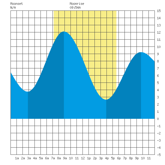 Tracyton tide chart for Wednesday, February 17, 2021