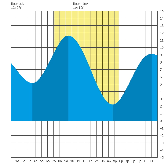 Tracyton tide chart for Thursday, February 18, 2021