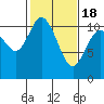 Tracyton tide chart for Thursday, February 18, 2021