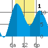 Tracyton tide chart for Monday, February 1, 2021