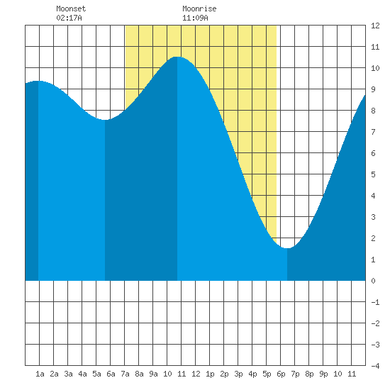 Tracyton tide chart for Saturday, February 20, 2021
