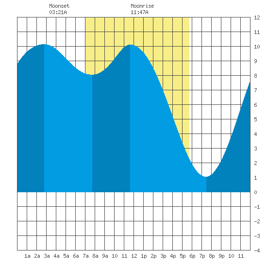 Tracyton tide chart for Sunday, February 21, 2021