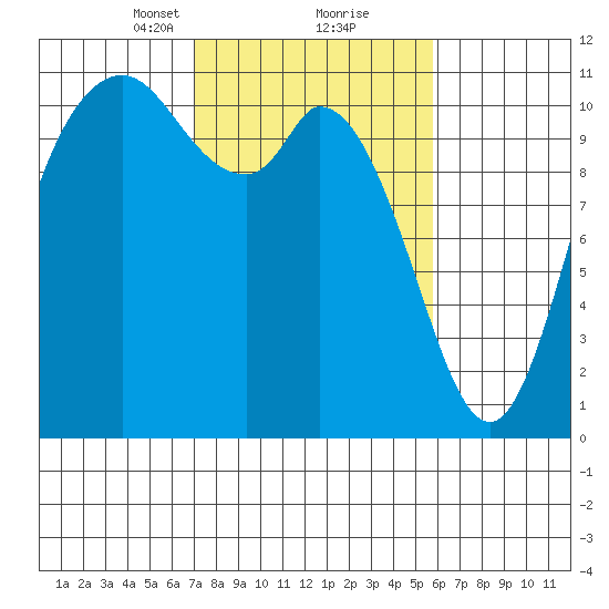 Tracyton tide chart for Monday, February 22, 2021