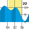 Tracyton tide chart for Monday, February 22, 2021