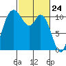 Tracyton tide chart for Wednesday, February 24, 2021