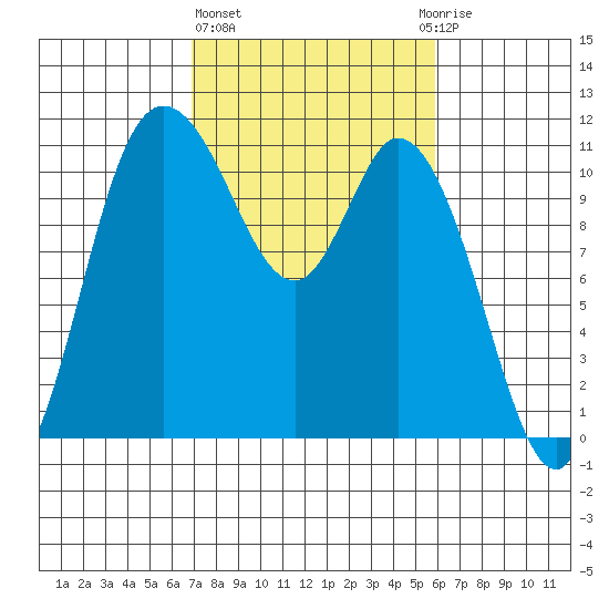 Tracyton tide chart for Friday, February 26, 2021