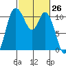 Tracyton tide chart for Friday, February 26, 2021