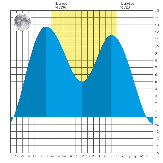 Tracyton tide chart for Saturday, February 27, 2021
