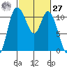 Tracyton tide chart for Saturday, February 27, 2021