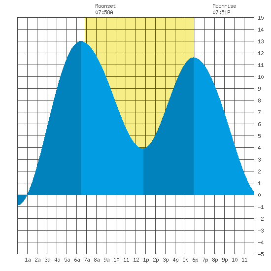 Tracyton tide chart for Sunday, February 28, 2021