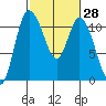 Tracyton tide chart for Sunday, February 28, 2021