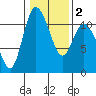 Tracyton tide chart for Tuesday, February 2, 2021