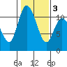 Tracyton tide chart for Wednesday, February 3, 2021