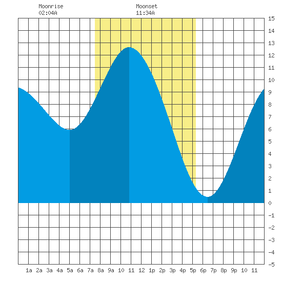 Tracyton tide chart for Friday, February 5, 2021