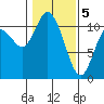 Tracyton tide chart for Friday, February 5, 2021
