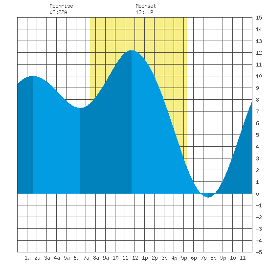 Tracyton tide chart for Saturday, February 6, 2021