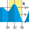 Tracyton tide chart for Saturday, February 6, 2021