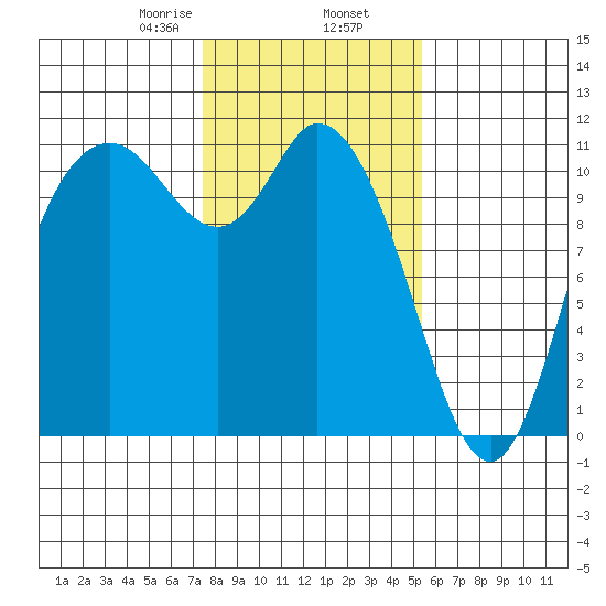Tracyton tide chart for Sunday, February 7, 2021