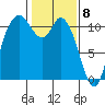 Tracyton tide chart for Monday, February 8, 2021