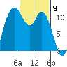 Tracyton tide chart for Tuesday, February 9, 2021