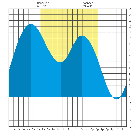 Tracyton tide chart for Wednesday, March 10, 2021