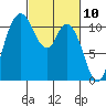 Tracyton tide chart for Wednesday, March 10, 2021