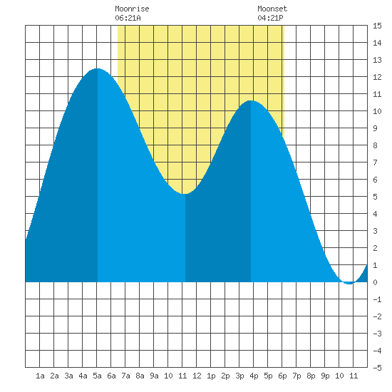 Tracyton tide chart for Thursday, March 11, 2021