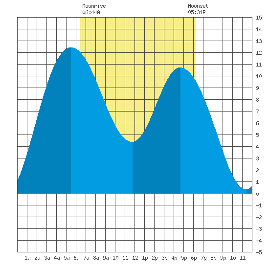 Tracyton tide chart for Friday, March 12, 2021