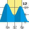 Tracyton tide chart for Friday, March 12, 2021