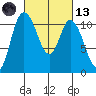 Tracyton tide chart for Saturday, March 13, 2021