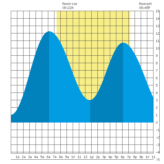 Tracyton tide chart for Sunday, March 14, 2021