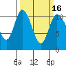 Tracyton tide chart for Tuesday, March 16, 2021