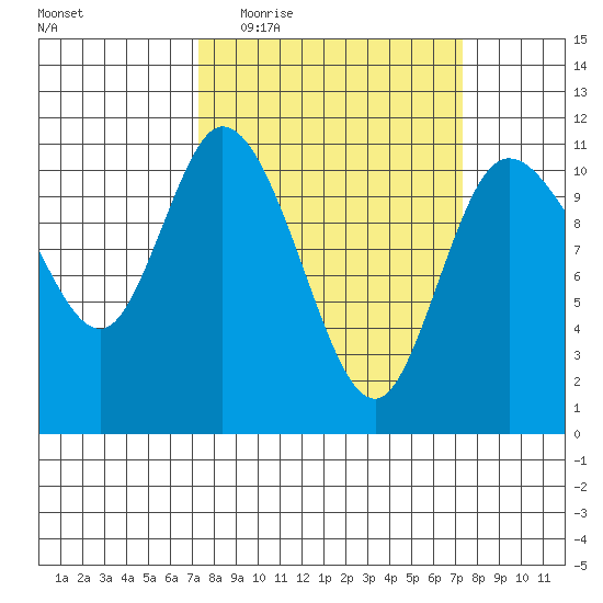 Tracyton tide chart for Wednesday, March 17, 2021