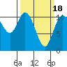 Tracyton tide chart for Thursday, March 18, 2021