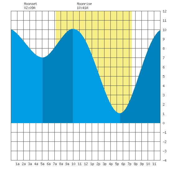 Tracyton tide chart for Saturday, March 20, 2021