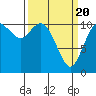 Tracyton tide chart for Saturday, March 20, 2021