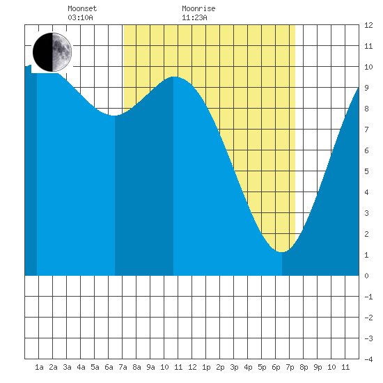 Tracyton tide chart for Sunday, March 21, 2021