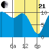 Tracyton tide chart for Sunday, March 21, 2021