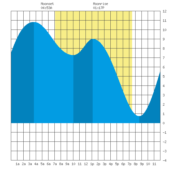 Tracyton tide chart for Tuesday, March 23, 2021