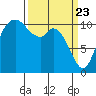 Tracyton tide chart for Tuesday, March 23, 2021
