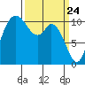 Tracyton tide chart for Wednesday, March 24, 2021