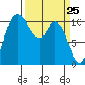 Tracyton tide chart for Thursday, March 25, 2021