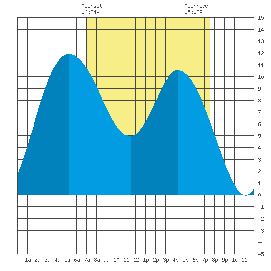 Tracyton tide chart for Friday, March 26, 2021
