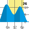 Tracyton tide chart for Friday, March 26, 2021