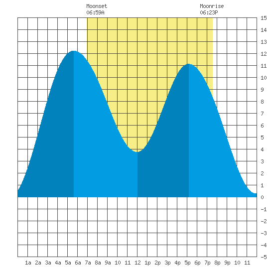 Tracyton tide chart for Saturday, March 27, 2021