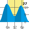 Tracyton tide chart for Saturday, March 27, 2021