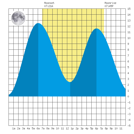 Tracyton tide chart for Sunday, March 28, 2021